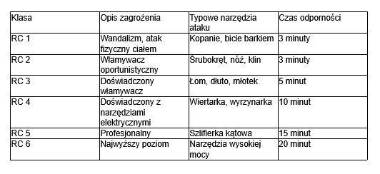 Klasy antywłamaniowości RC